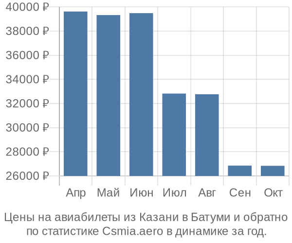 Авиабилеты из Казани в Батуми цены