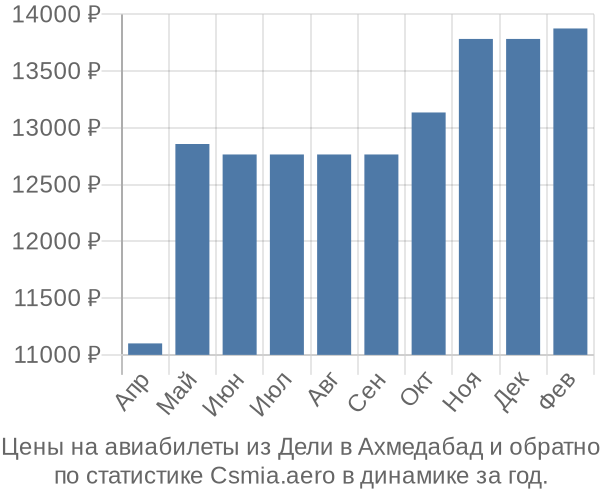 Авиабилеты из Дели в Ахмедабад цены