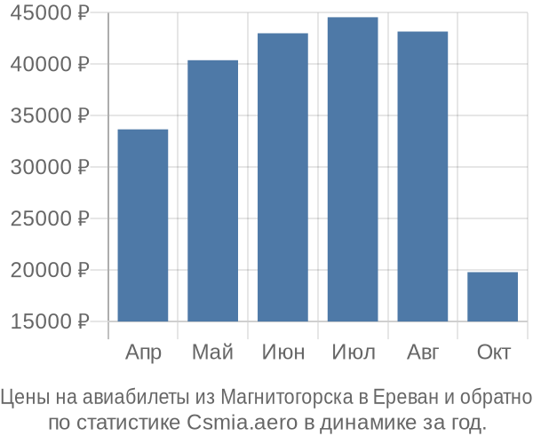 Авиабилеты из Магнитогорска в Ереван цены