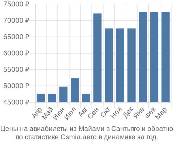 Авиабилеты из Майами в Сантьяго цены