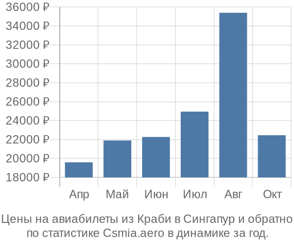 Авиабилеты из Краби в Сингапур цены