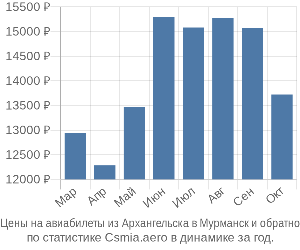 Авиабилеты из Архангельска в Мурманск цены