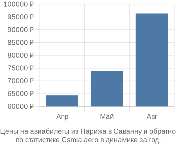 Авиабилеты из Парижа в Саванну цены