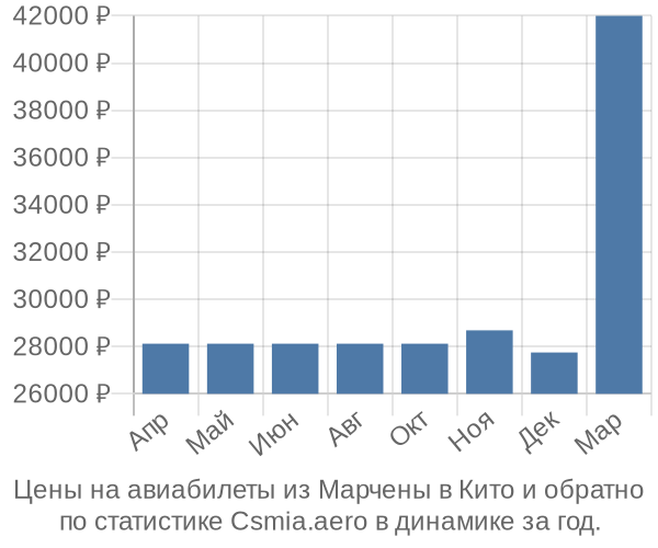 Авиабилеты из Марчены в Кито цены