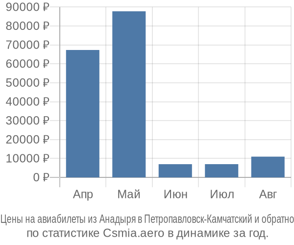 Авиабилеты из Анадыря в Петропавловск-Камчатский цены