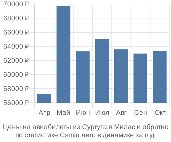 Авиабилеты из Сургута в Милас цены