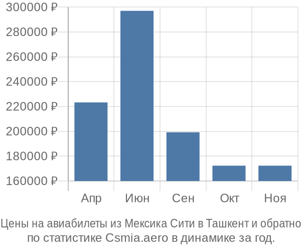 Авиабилеты из Мексика Сити в Ташкент цены