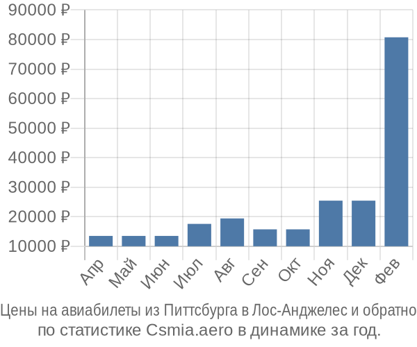 Авиабилеты из Питтсбурга в Лос-Анджелес цены