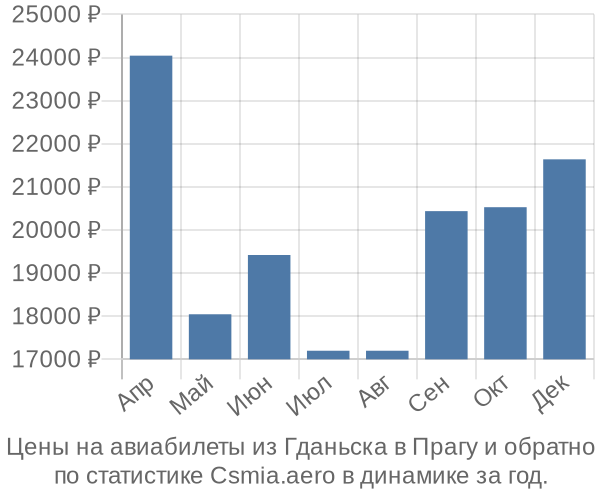 Авиабилеты из Гданьска в Прагу цены