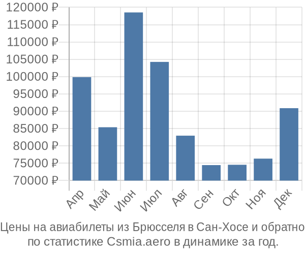 Авиабилеты из Брюсселя в Сан-Хосе цены