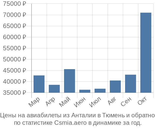 Авиабилеты из Анталии в Тюмень цены