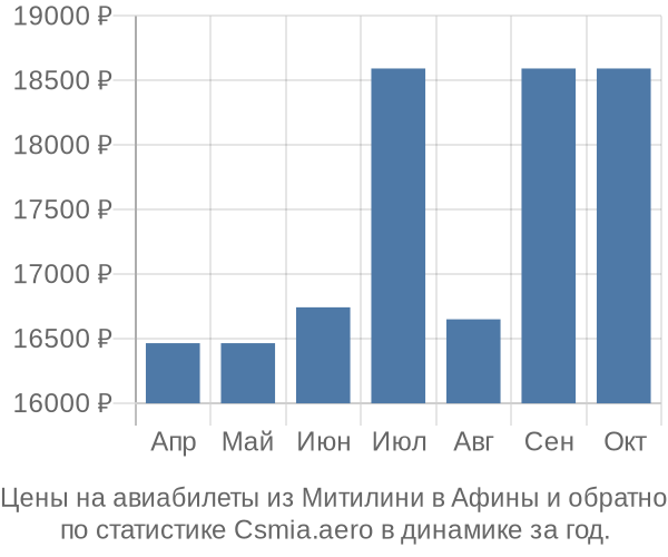 Авиабилеты из Митилини в Афины цены