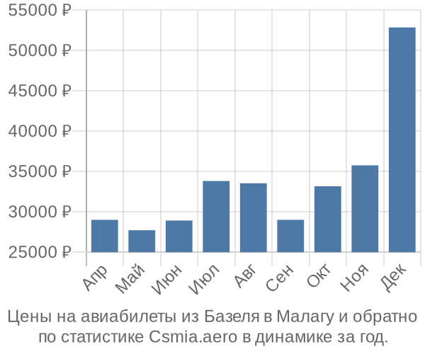 Авиабилеты из Базеля в Малагу цены