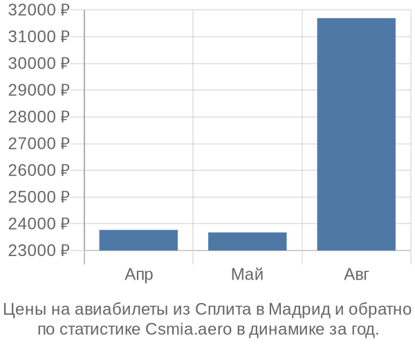 Авиабилеты из Сплита в Мадрид цены