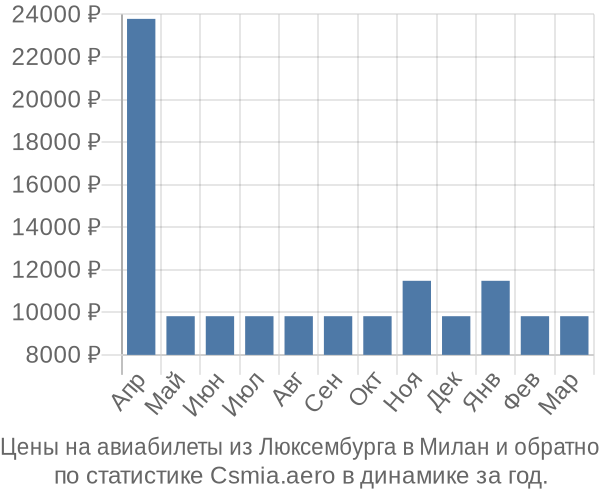 Авиабилеты из Люксембурга в Милан цены