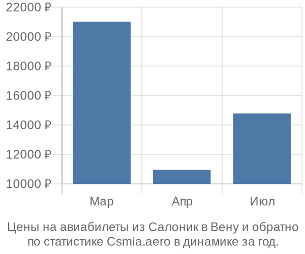 Авиабилеты из Салоник в Вену цены