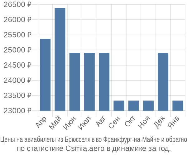Авиабилеты из Брюсселя в во Франкфурт-на-Майне цены