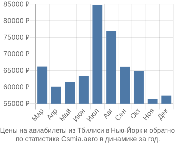 Авиабилеты из Тбилиси в Нью-Йорк цены