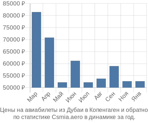 Авиабилеты из Дубаи в Копенгаген цены