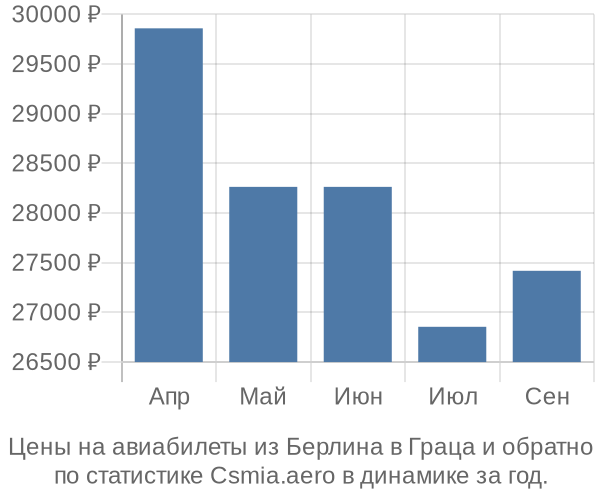 Авиабилеты из Берлина в Граца цены