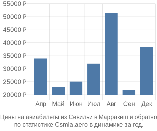 Авиабилеты из Севильи в Марракеш цены