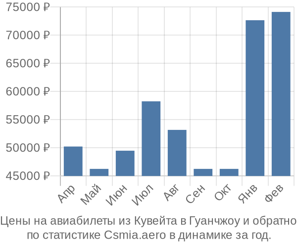 Авиабилеты из Кувейта в Гуанчжоу цены