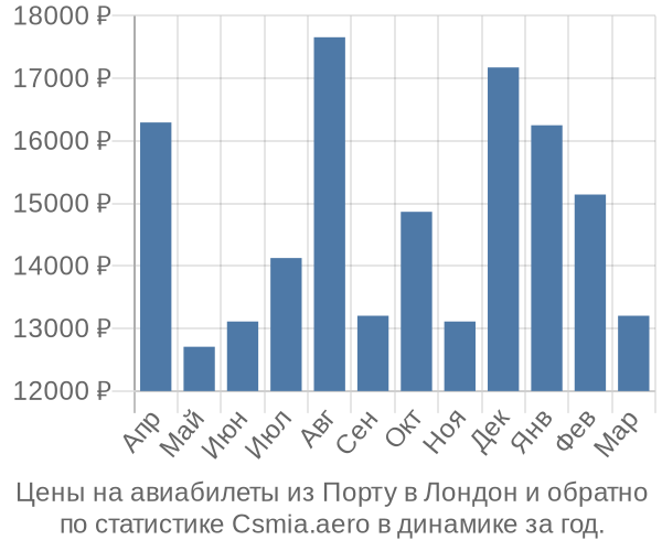 Авиабилеты из Порту в Лондон цены