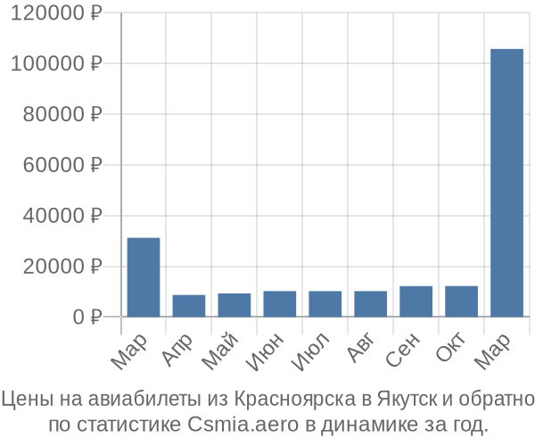 Авиабилеты из Красноярска в Якутск цены