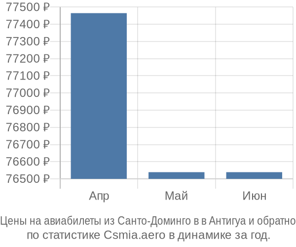 Авиабилеты из Санто-Доминго в в Антигуа цены