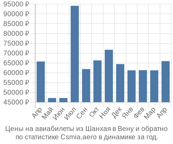 Авиабилеты из Шанхая в Вену цены