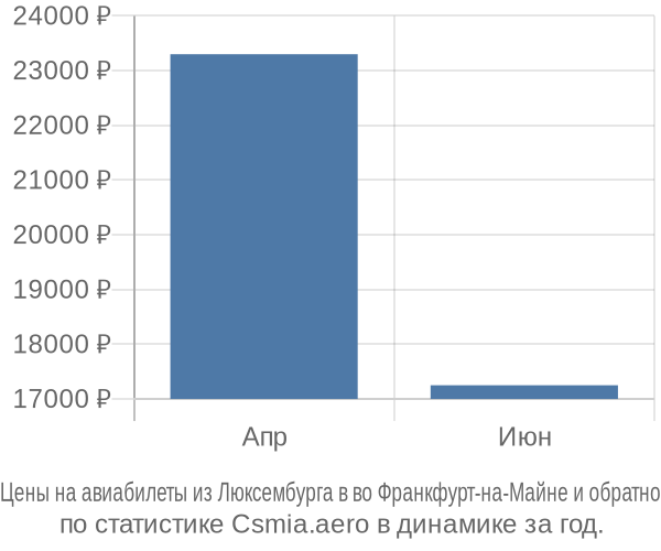 Авиабилеты из Люксембурга в во Франкфурт-на-Майне цены