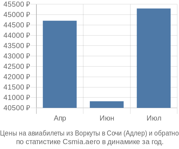 Авиабилеты из Воркуты в Сочи (Адлер) цены