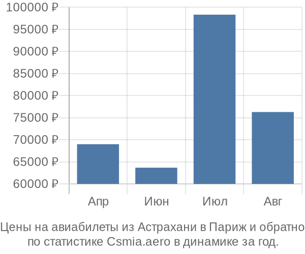 Авиабилеты из Астрахани в Париж цены