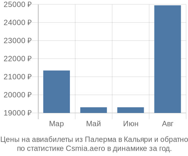 Авиабилеты из Палерма в Кальяри цены