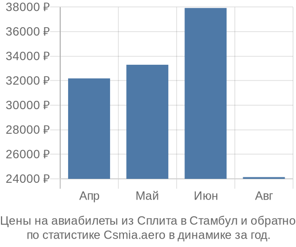 Авиабилеты из Сплита в Стамбул цены