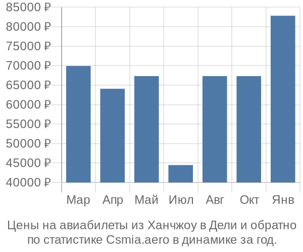 Авиабилеты из Ханчжоу в Дели цены