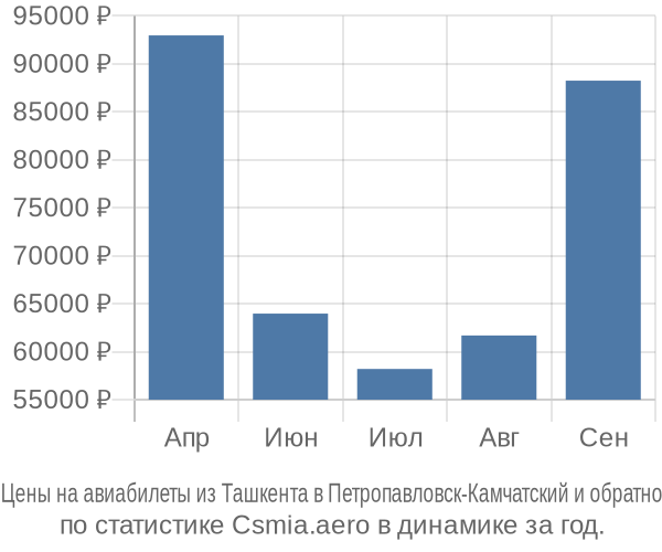 Авиабилеты из Ташкента в Петропавловск-Камчатский цены