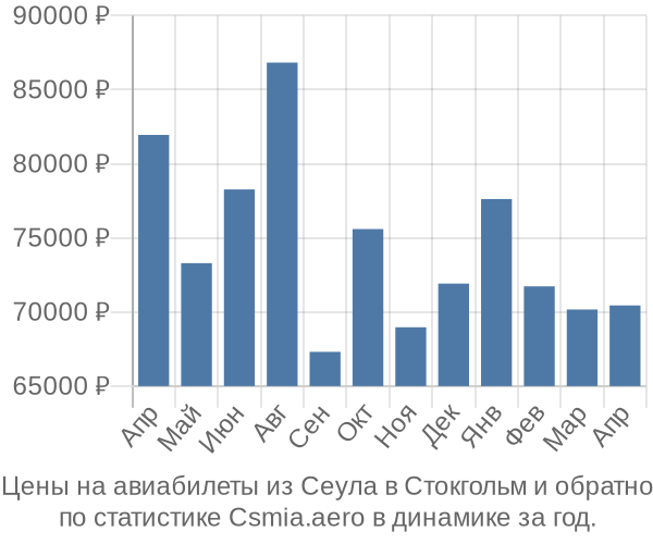 Авиабилеты из Сеула в Стокгольм цены