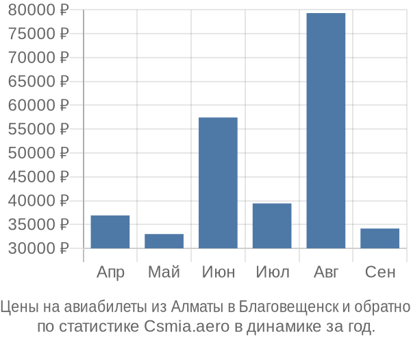Авиабилеты из Алматы в Благовещенск цены