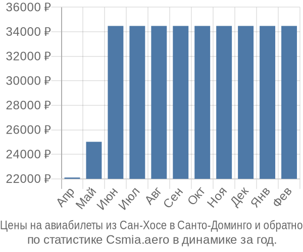 Авиабилеты из Сан-Хосе в Санто-Доминго цены