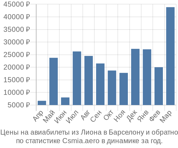 Авиабилеты из Лиона в Барселону цены