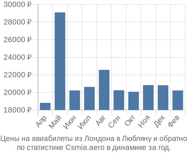 Авиабилеты из Лондона в Любляну цены