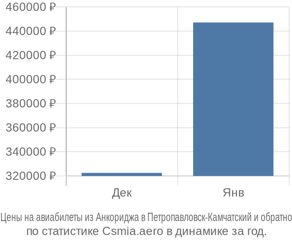 Авиабилеты из Анкориджа в Петропавловск-Камчатский цены