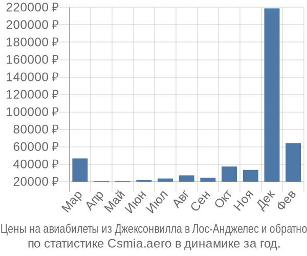 Авиабилеты из Джексонвилла в Лос-Анджелес цены