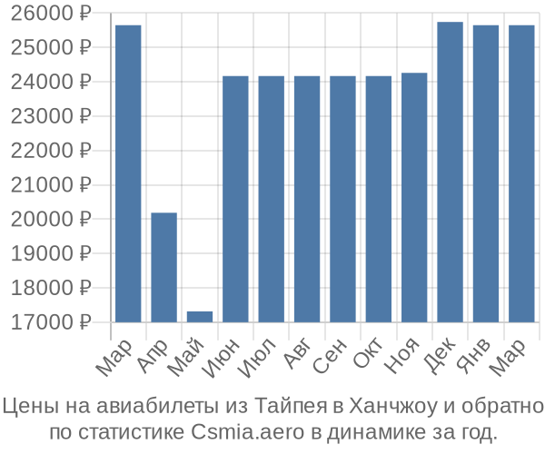 Авиабилеты из Тайпея в Ханчжоу цены