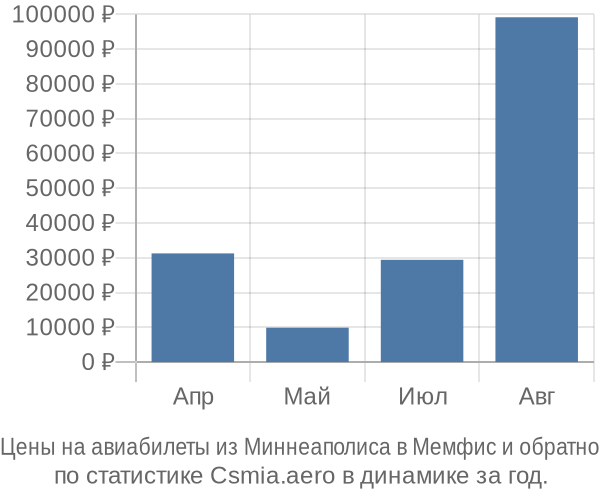 Авиабилеты из Миннеаполиса в Мемфис цены