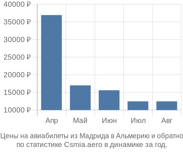 Авиабилеты из Мадрида в Альмерию цены