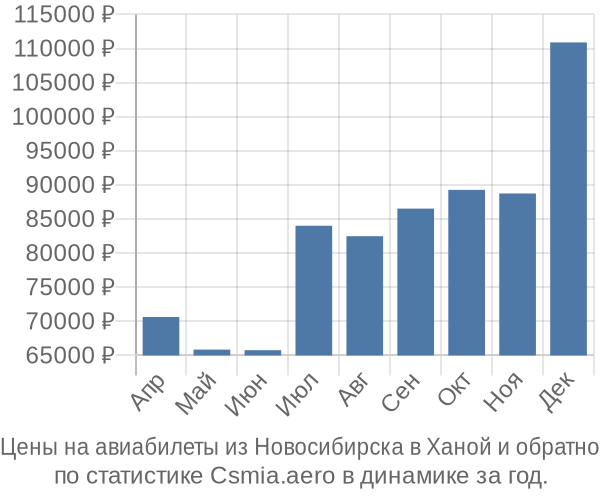 Авиабилеты из Новосибирска в Ханой цены