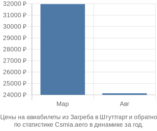 Авиабилеты из Загреба в Штуттгарт цены