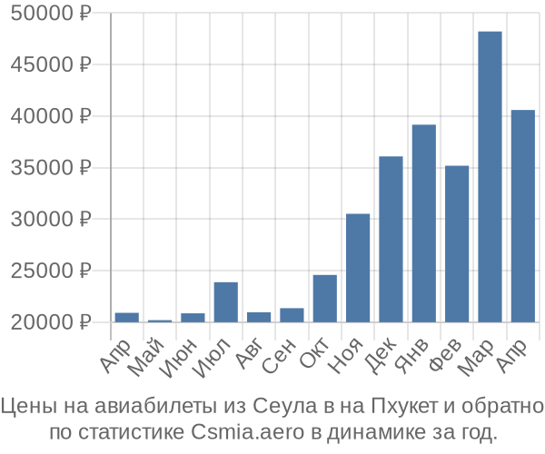 Авиабилеты из Сеула в на Пхукет цены